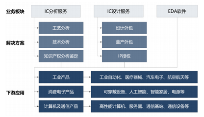 芯愿景申请科创板获受理,国产EDA产业发展刻不容缓!